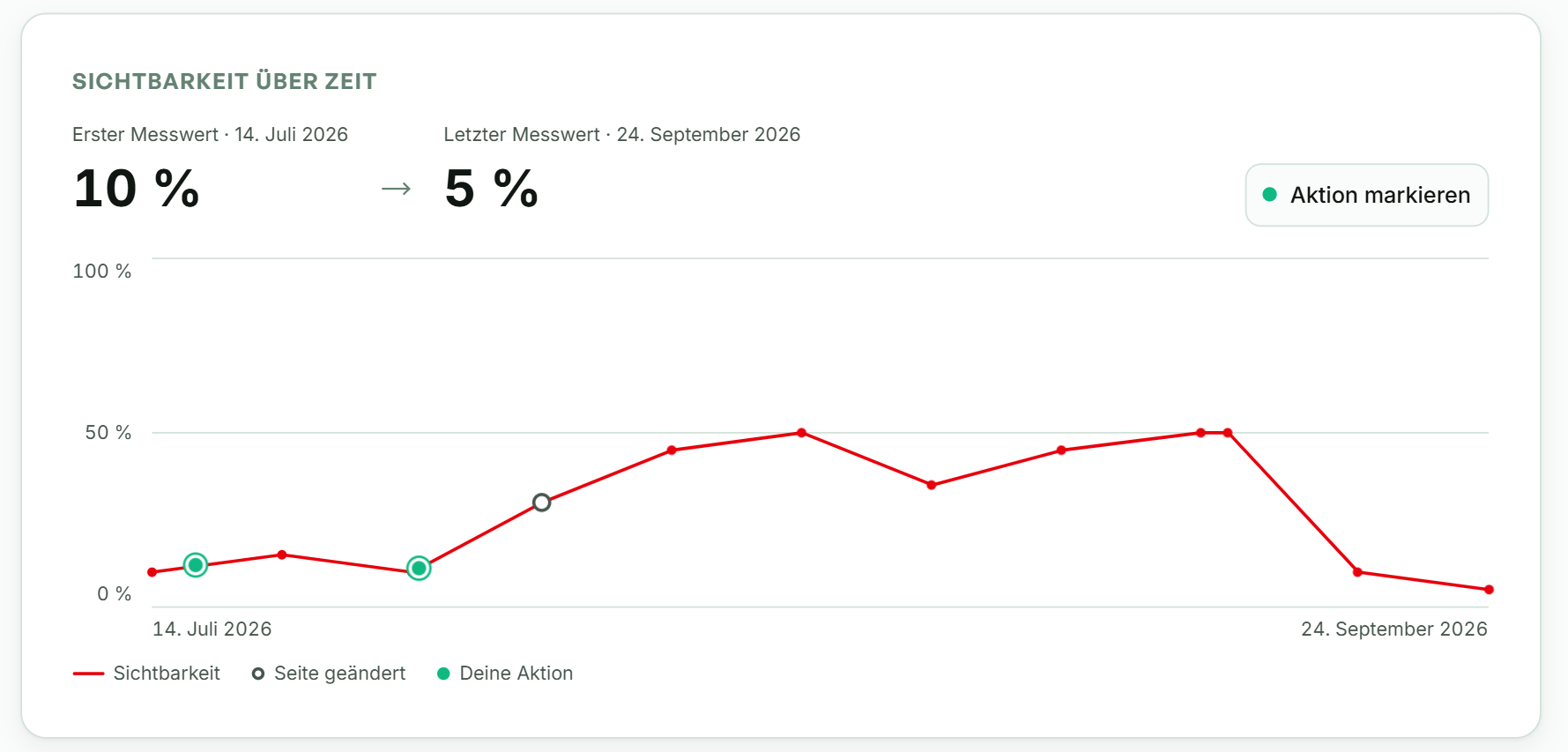 Chart „Sichtbarkeit über Zeit“ in ai.lytics: wöchentliche Messwerte einer Stelle vom 14. Juli bis 24. September 2026, mit zwei markierten eigenen Aktionen und einer erkannten Änderung an der Seite